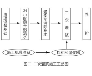 交城灌浆料施工工艺—文字完整版